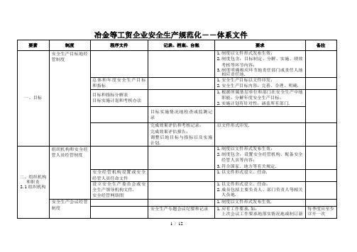 冶金等工贸企业安全生产标准化体系文件文件