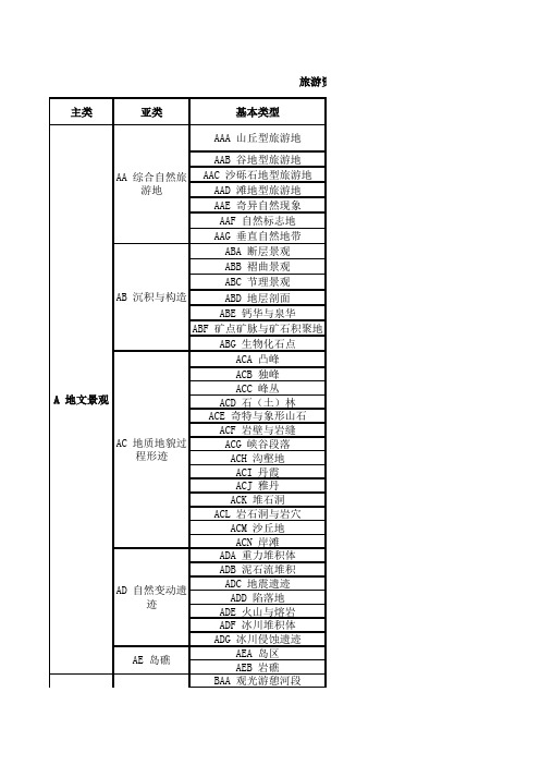 四川旅游资源分类表