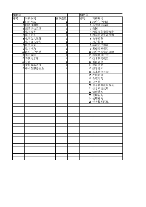 【国家自然科学基金】_政府网站_基金支持热词逐年推荐_【万方软件创新助手】_20140801