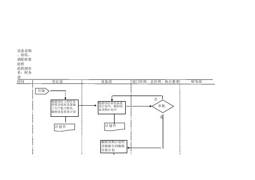 企业设备采购、验收、调配核算流程图(xls)