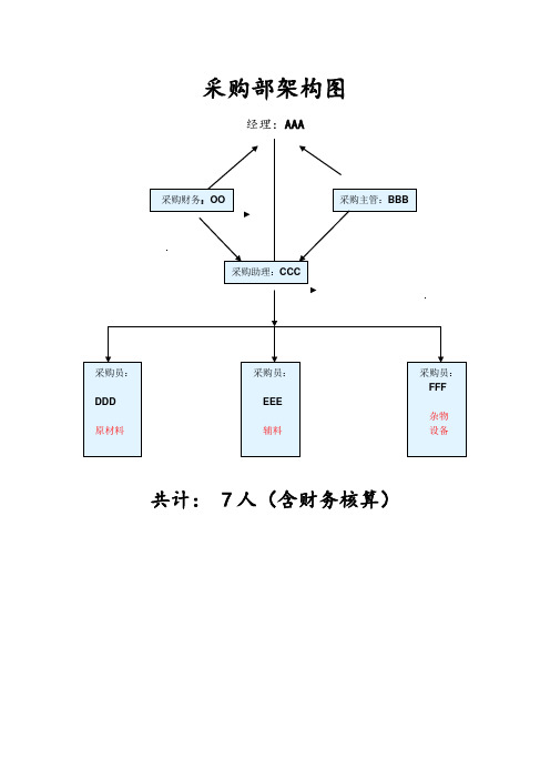 采购部体系建设(组织架构、工作流程、细则、制度、