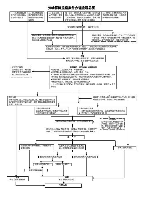 劳动保障监察案件办理流程总图