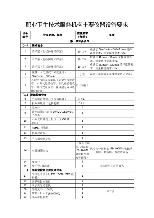 职业卫生技术服务机构主要仪器设备要求