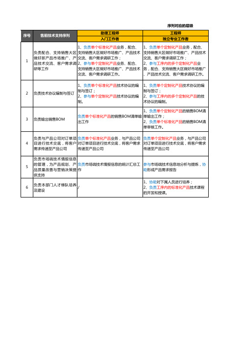 岗职体系-序列描述与任职资格-售前技术支持