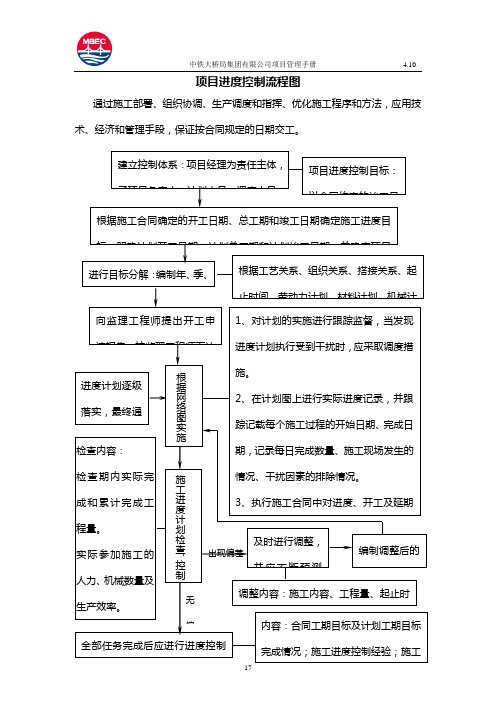 项目进度控制流程图