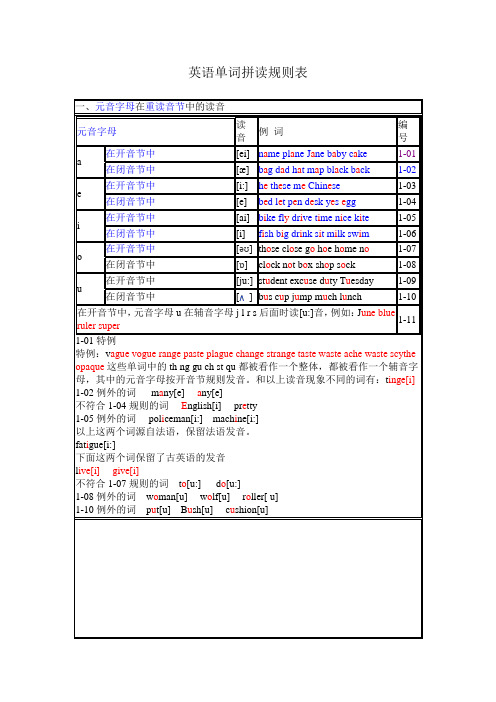 英语单词拼读规则表