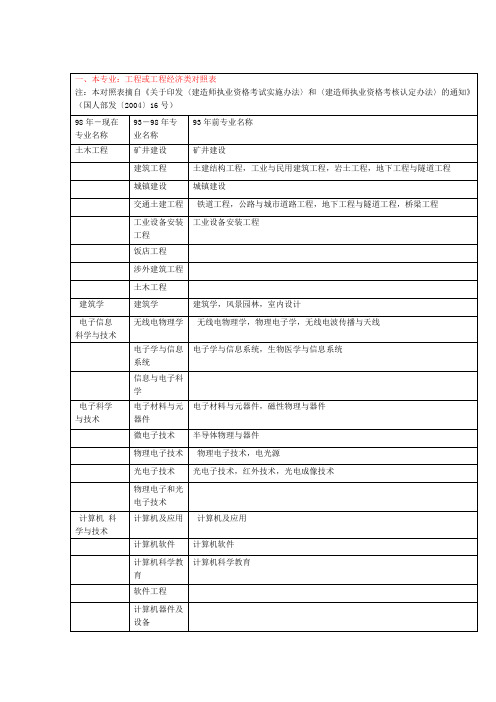 一级建造师专业对照表本专业相近专业