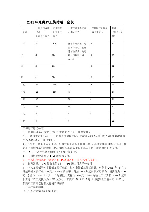 2011年东莞市工伤待遇一览表