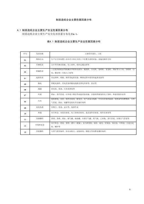 制浆造纸企业主要危害因素分布