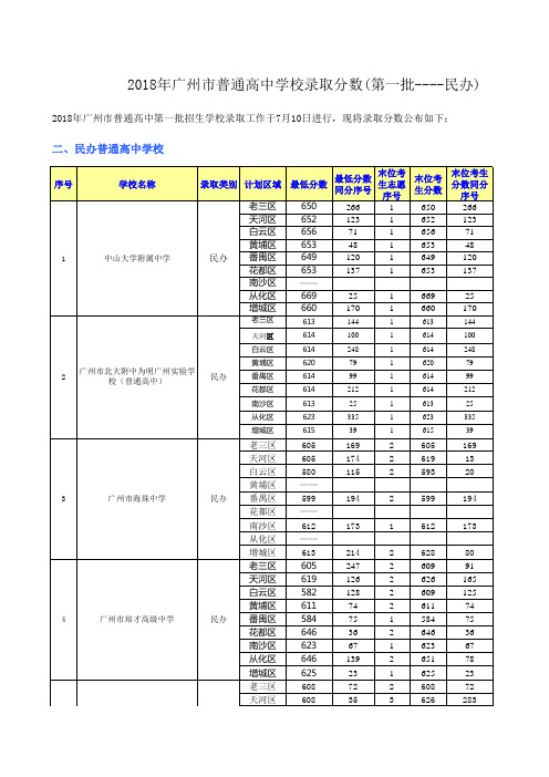 2018年广州市中考第一批录取分数线(民办)