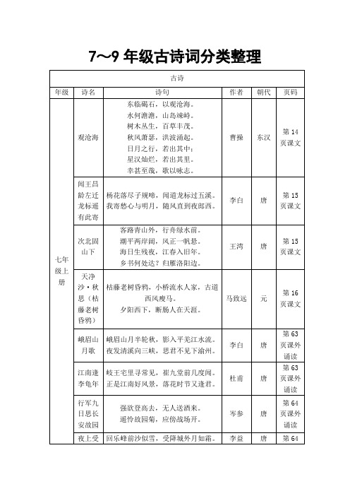 7～9年级古诗词分类整理