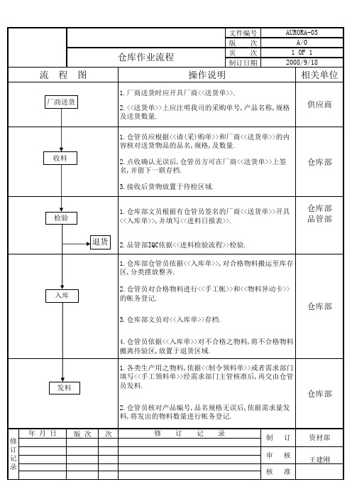 仓库作业流程