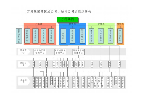 万科集团及区域公司、城市公司的组织结构