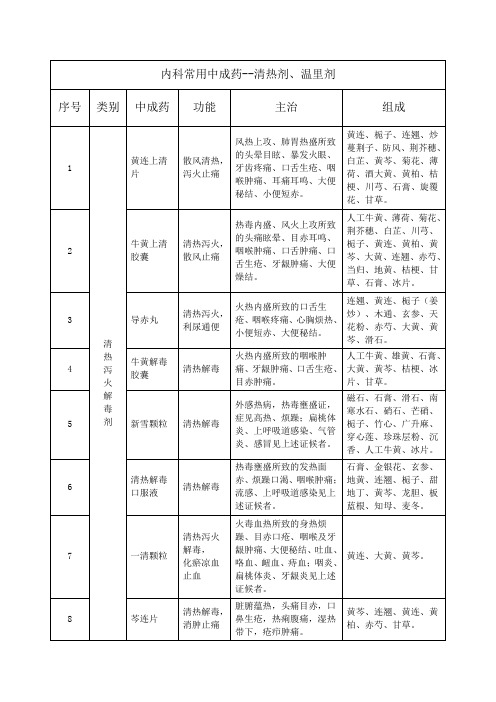 内科常用中成药--清热剂、温里剂