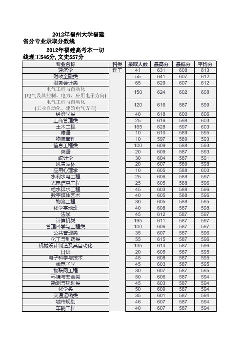 福州大学2012年福建省分专业录取分数线