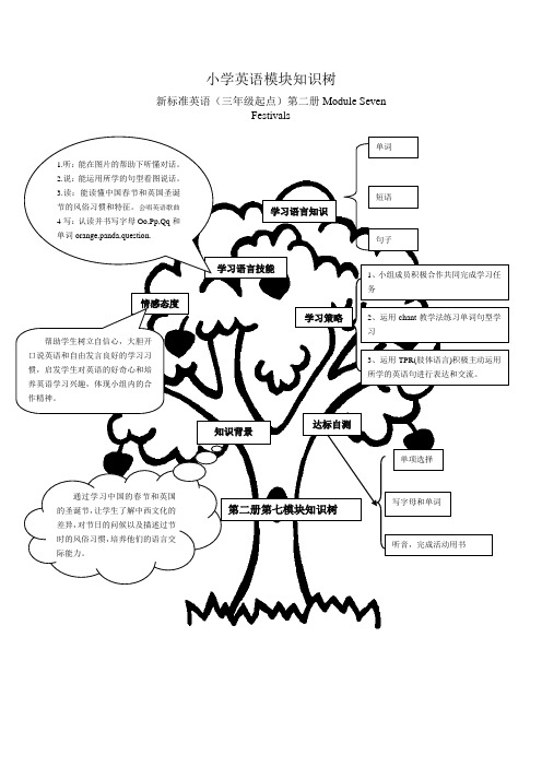 小学英语模块知识树