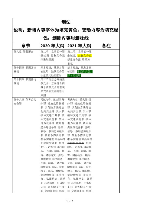 2021法考《刑法》大纲新旧对比