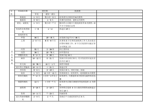 疾病控制中级职称考试知识点自己整理部分