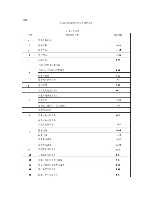 各行业固定资产折旧年限表