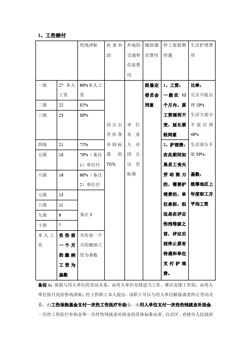 工伤赔付表格