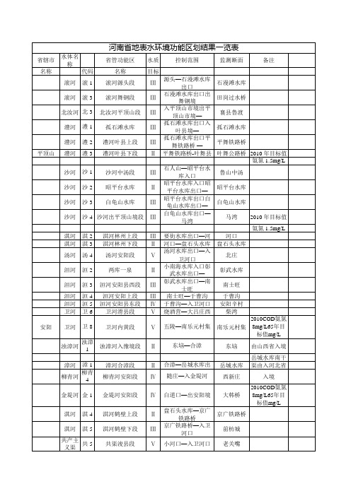 河南省水环境功能区划