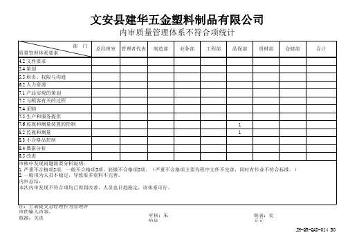 内审不符合项统计报表