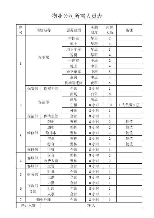 物业人员分布表