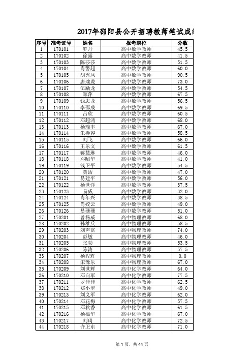 2017年邵阳县招考教师笔试成绩表