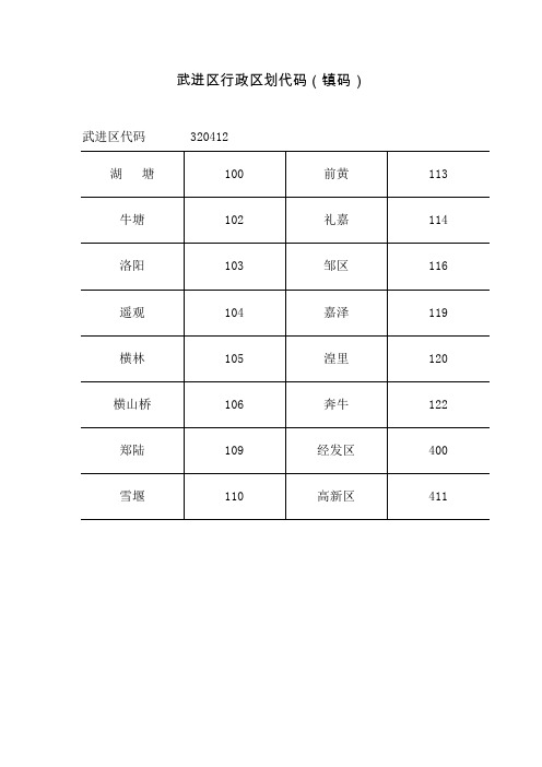 武进区行政区划代码(镇码)