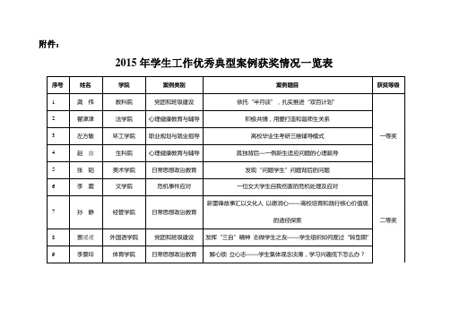 学生工作优秀典型案例获奖情况一览表