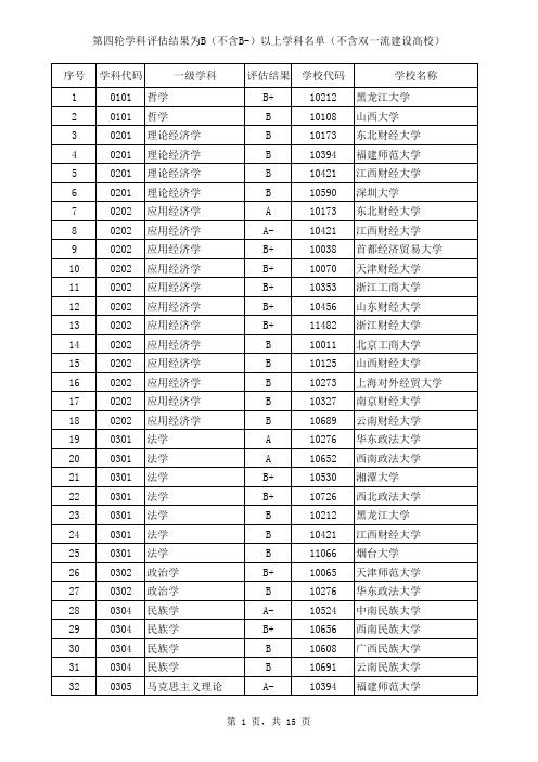 第四轮学科评估结果为B 不含B 以上学科名单 不含双一