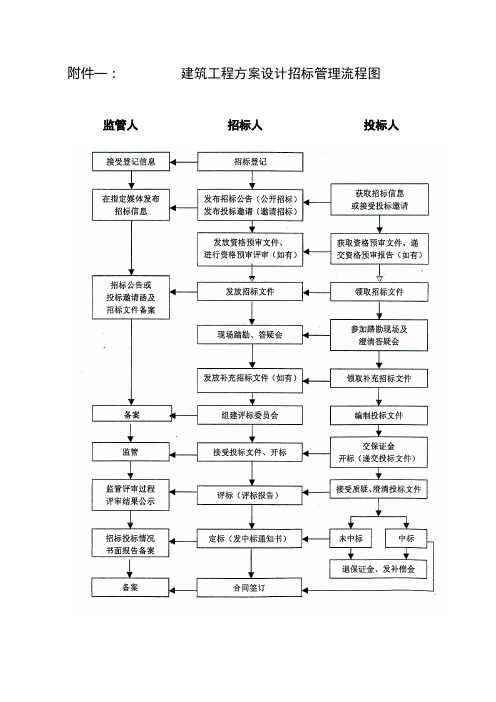 建筑工程方案设计招标管理流程图