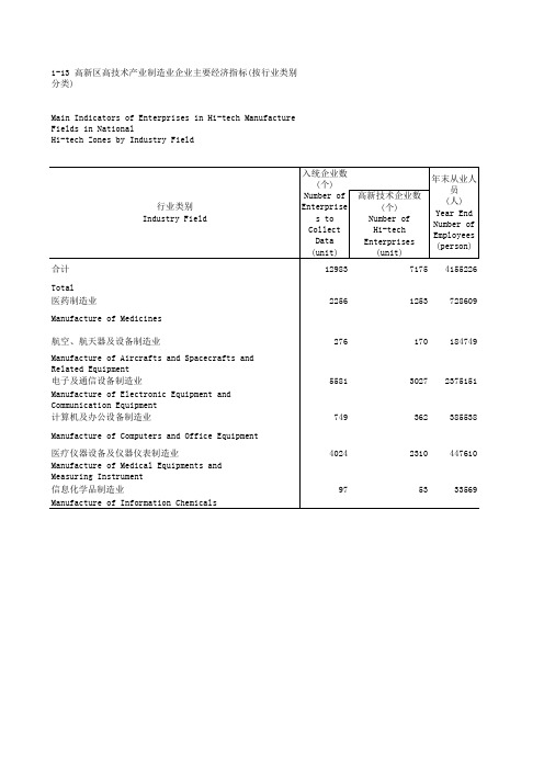 中国火炬统计年鉴2017全国指标数据：1-13 高新区高技术产业制造业企业主要经济指标(按行业类别)