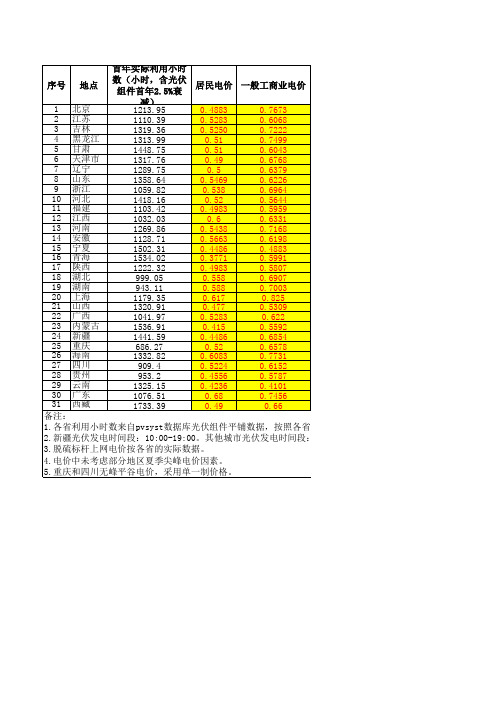 全国部分省市光伏收益率测算及查询