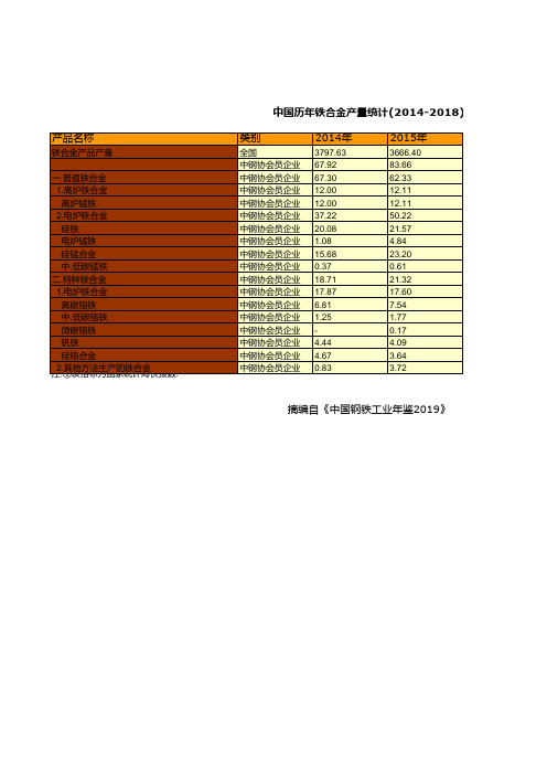 钢铁工业发展统计数据：中国历年铁合金产量统计(2014-2018)