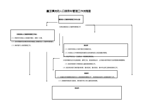 流动人口工作流程图