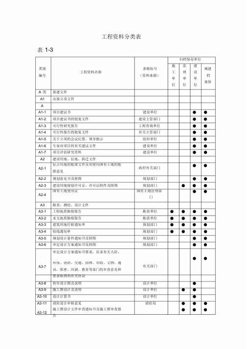 工程资料(A册—D册)归档分类表