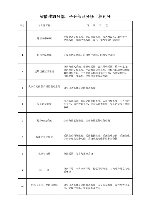 智能建筑分部、子分部及分项工程划分