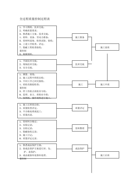 全过程质量控制过程表