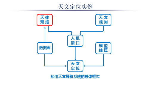 5.3船用天文导航实例