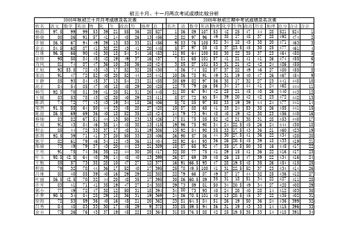 05年初三10、11月两次考试成绩分析