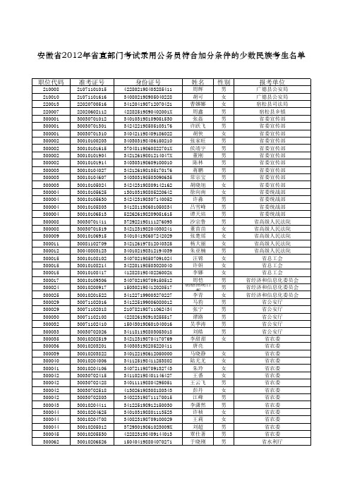 安徽省2012年省直部门符合加分条件的少数民族报考人员