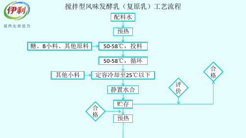 搅拌型风味发酵乳工艺规程