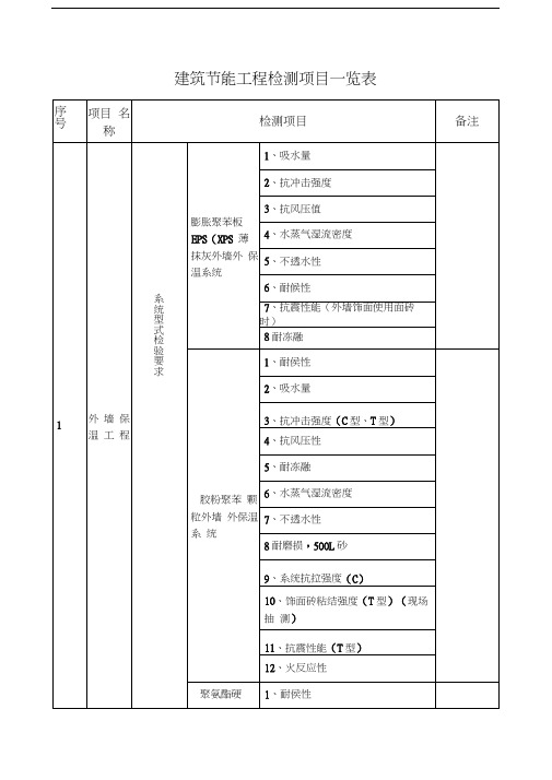 建筑节能工程检测项目一览表