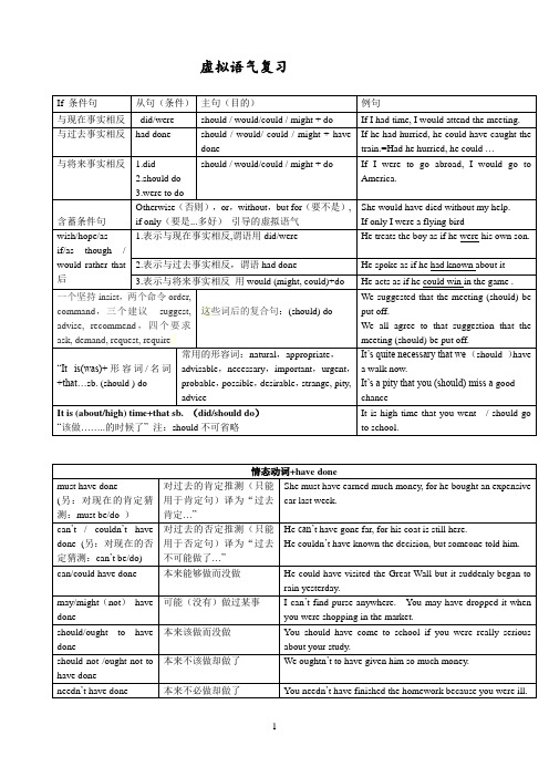 虚拟语气及情态动词表猜测(表格简化版)