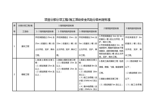 项目分部分项工程、施工活动安全风险分级判定标准