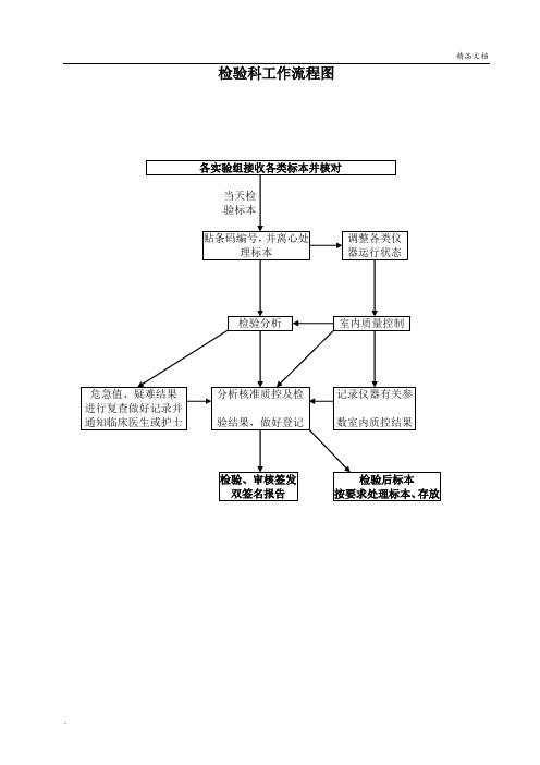 检验科各种流程图范本