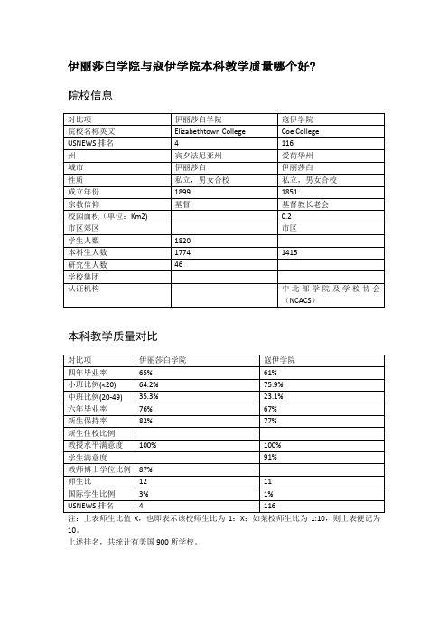 伊丽莎白学院与寇伊学院本科教学质量对比