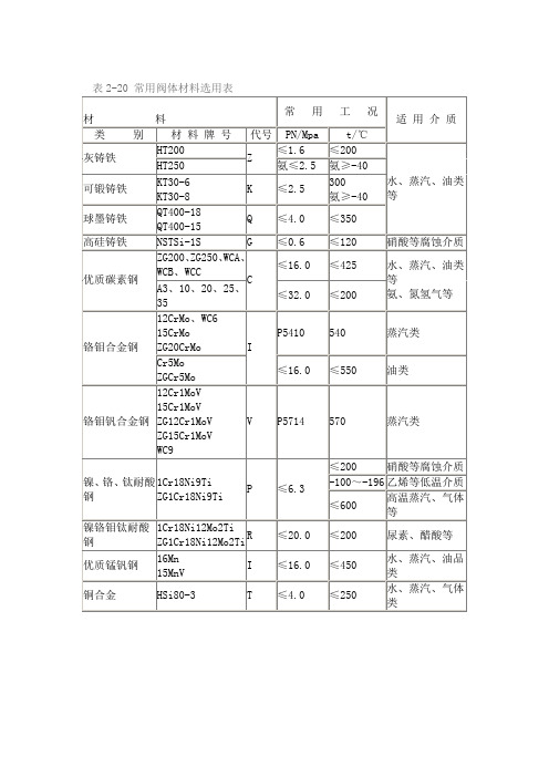 常用阀体材料选用表