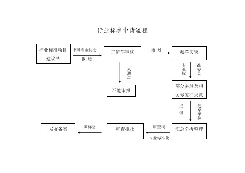 行业标准申请流程